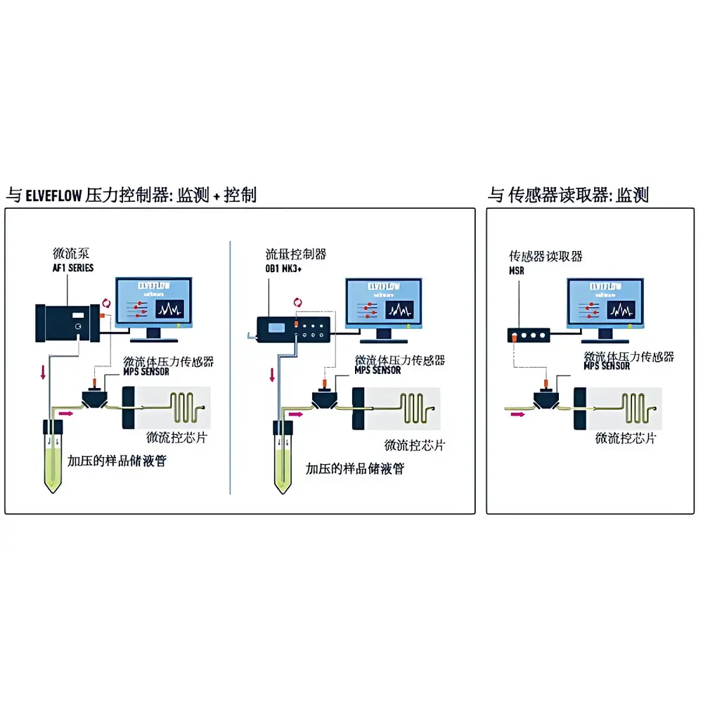Elveflow MPS Miniature Pressure Sensor