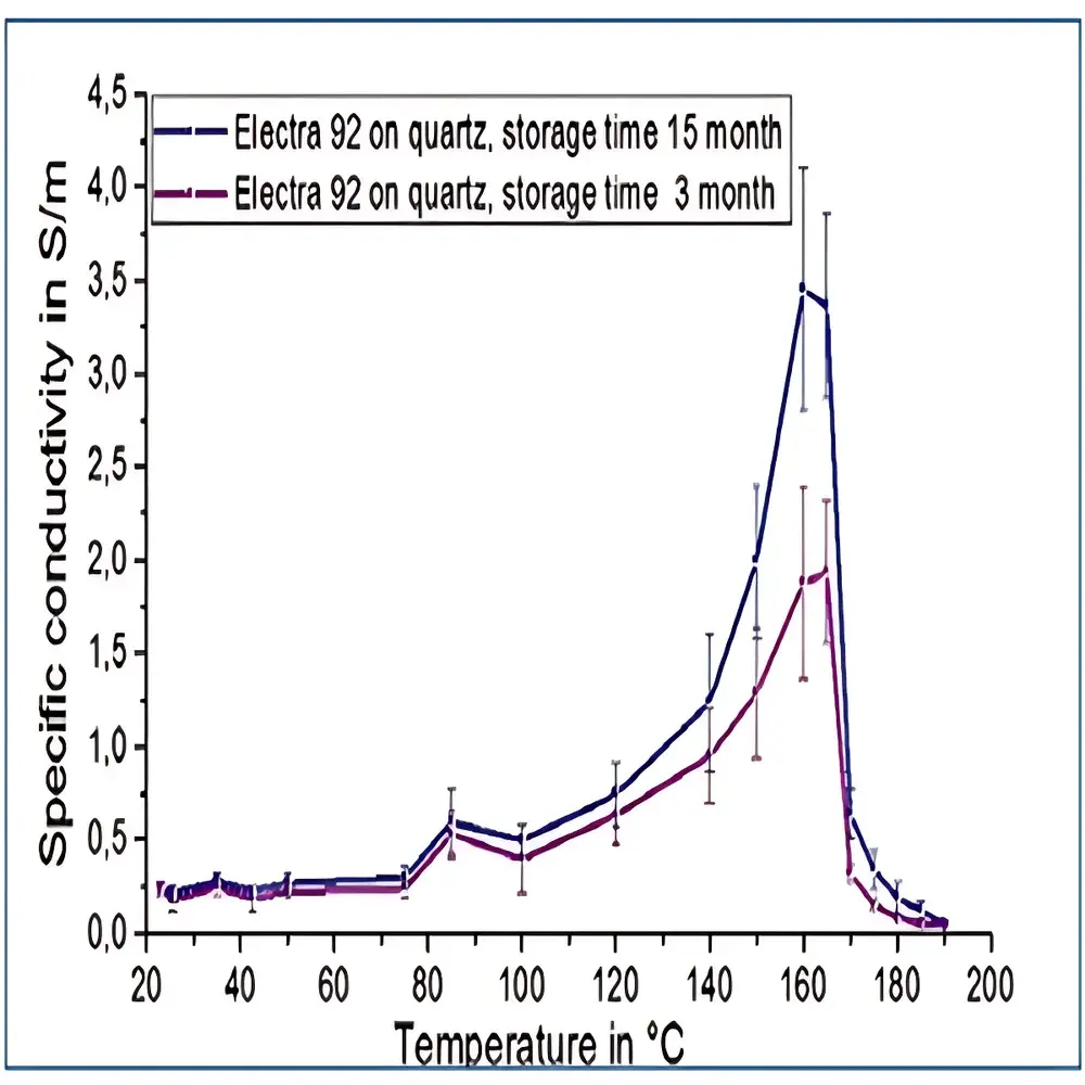 Allresist PMMA Electra 92 (AR-PC 50) Conductive Protective Coating