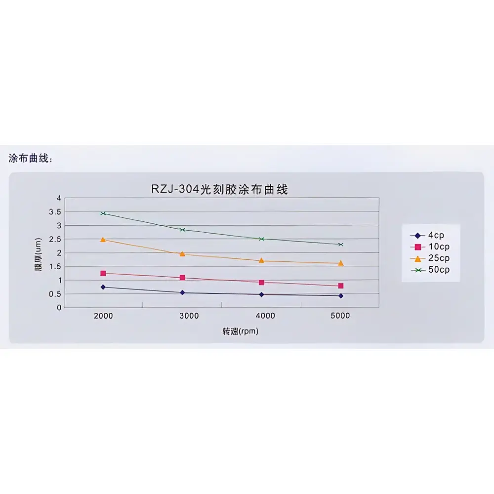 Ruipho RZJ-304 Positive Photoresist for Mask & Reticle Fabrication