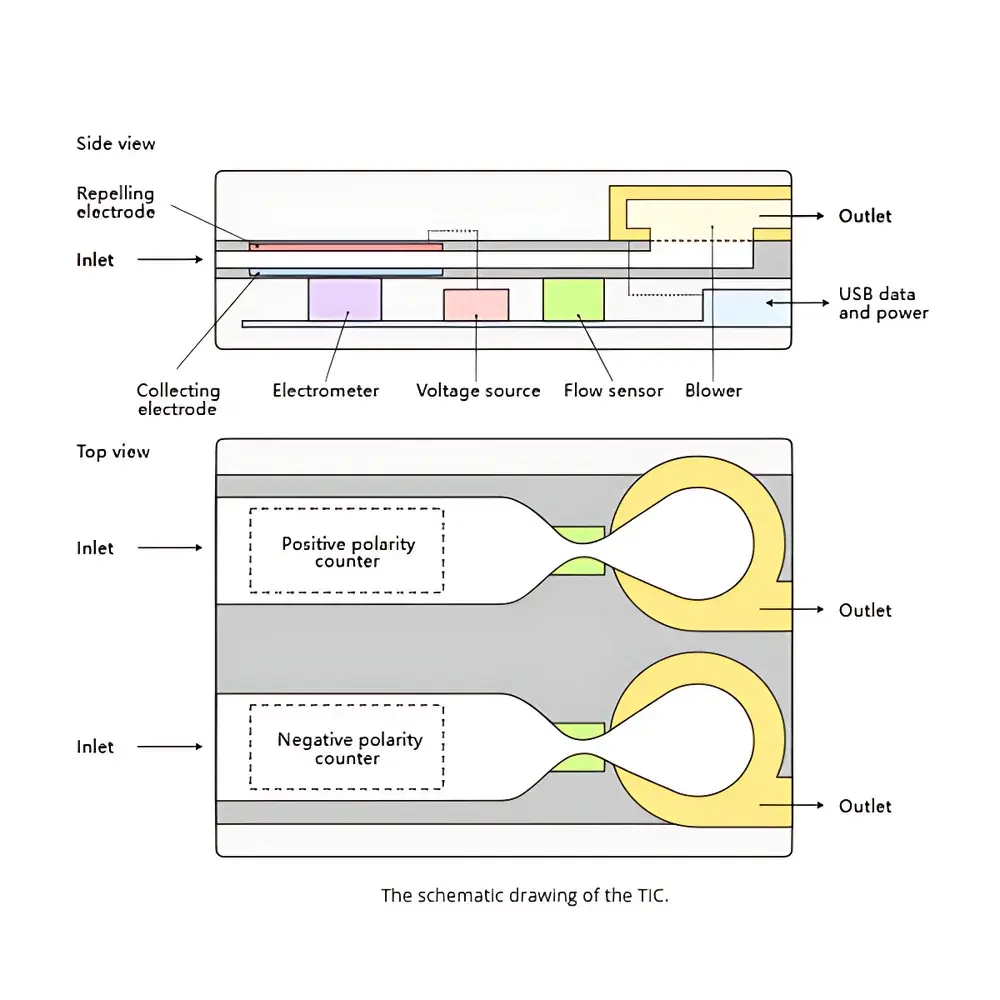 Airel TIC TinyIonCounter Micro-Cluster Ion Counter