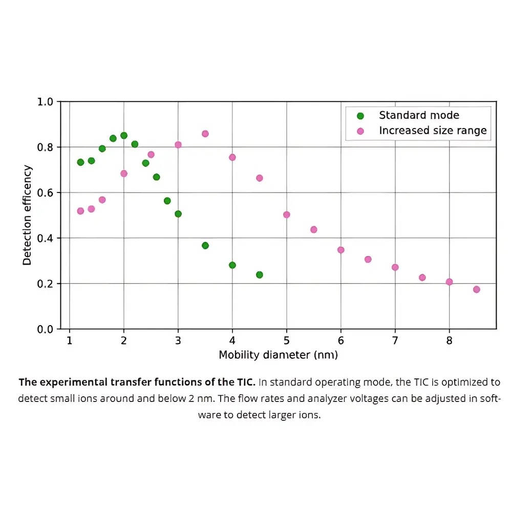 Airel TIC TinyIonCounter Micro-Cluster Ion Counter