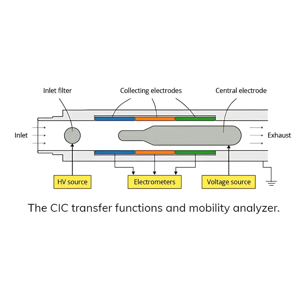 Airel CIC Cluster Ion Counter