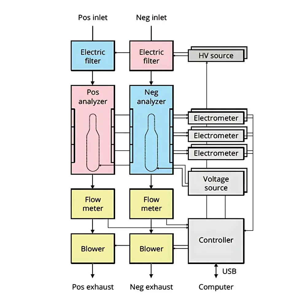 Airel CIC Cluster Ion Counter