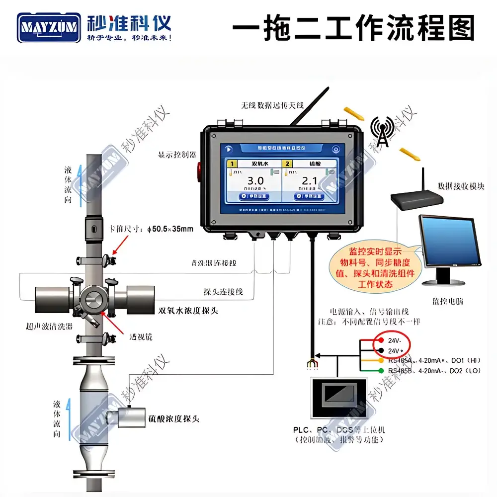 MAYZUM MAY-2001NC Online Sodium Hypochlorite Concentration Meter