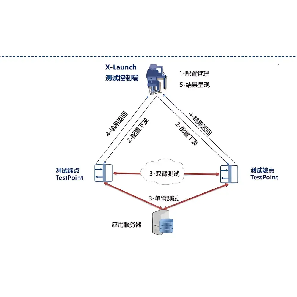 Xinertel X-Launch IP Network Performance Testing Platform