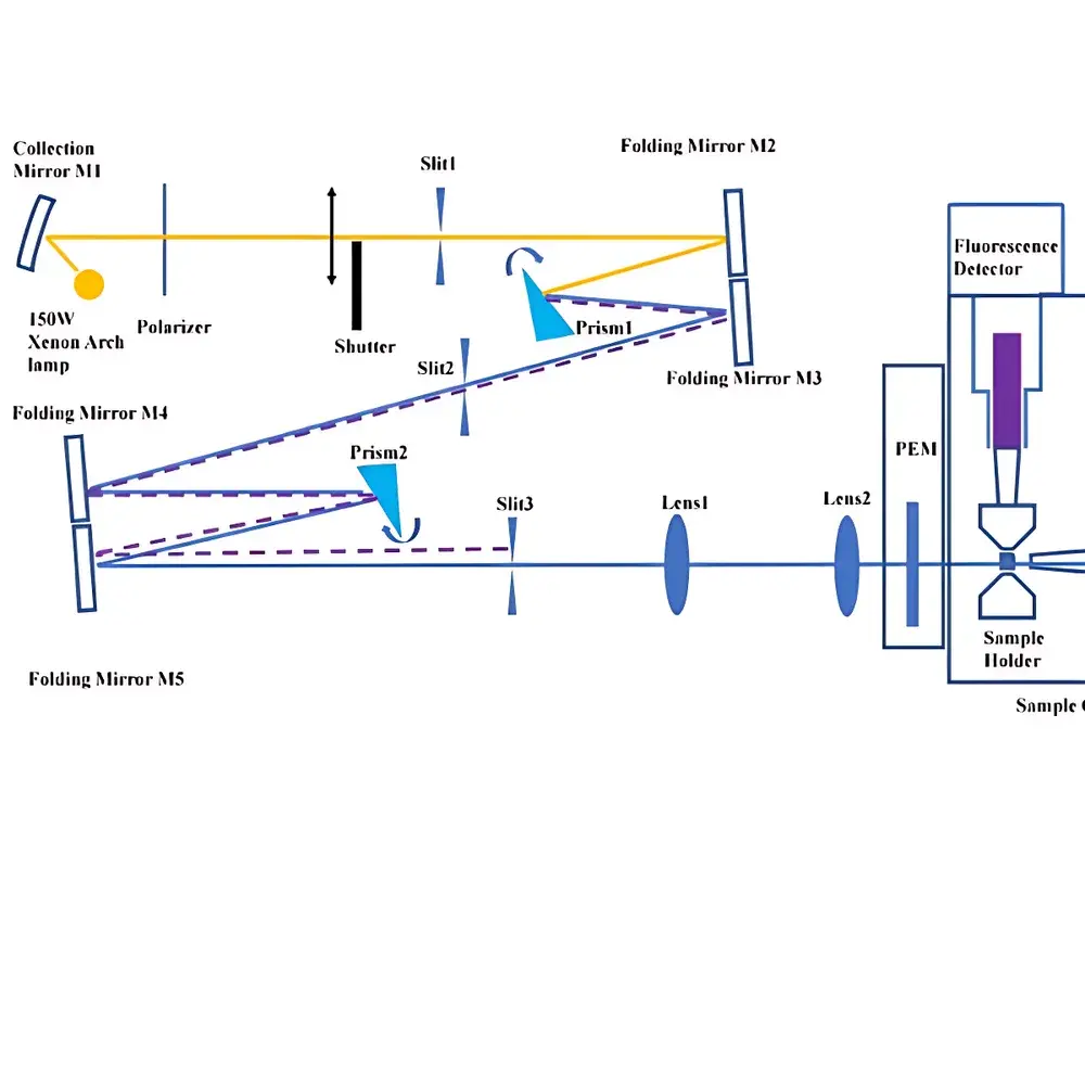 Applied Photophysics Chirascan CPL Circularly Polarized Luminescence Spectrometer